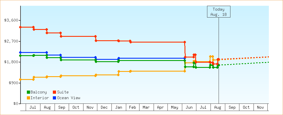 Price Graphs