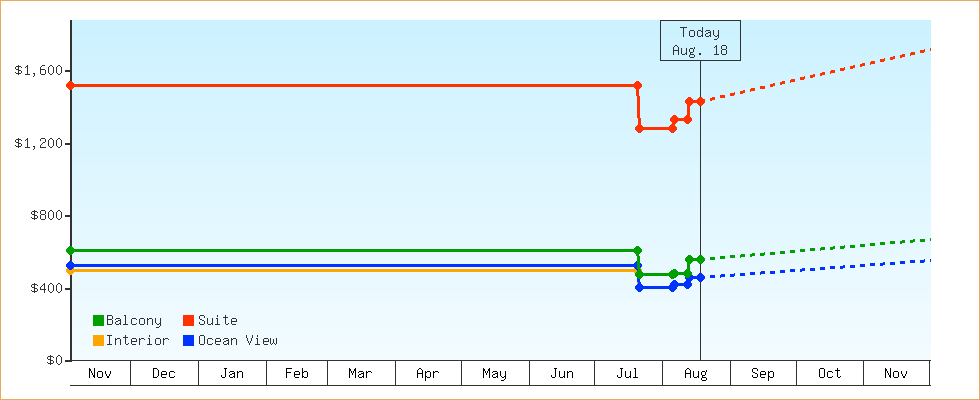 Price Graphs