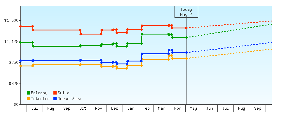 Price Graphs