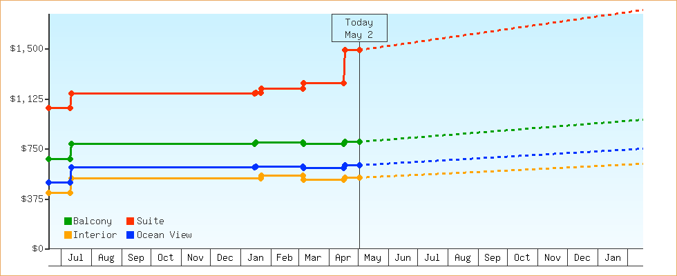 Price Graphs