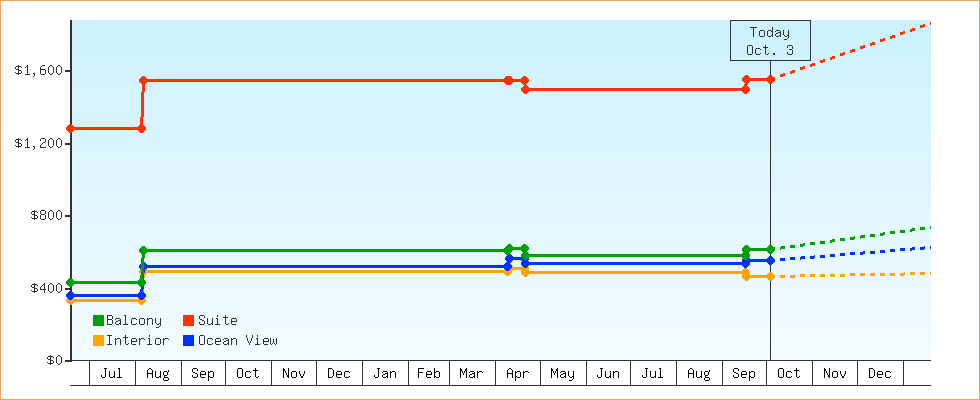 Price Graphs