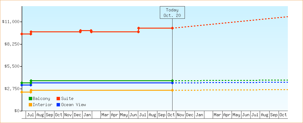 Price Graphs