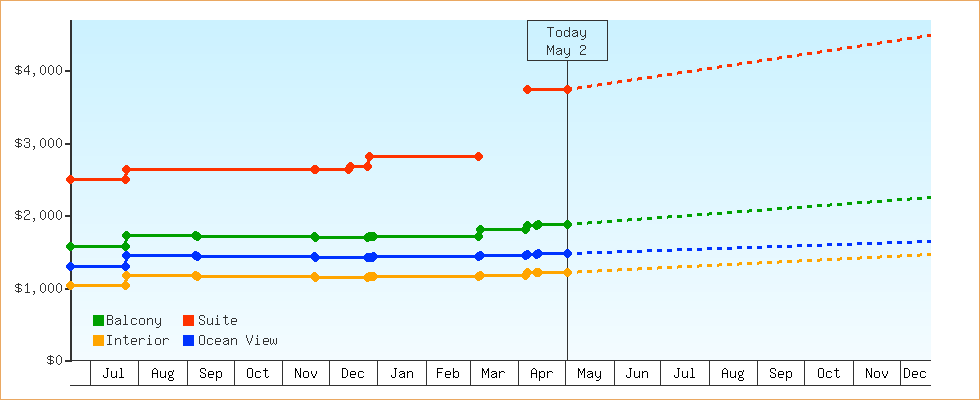 Price Graphs