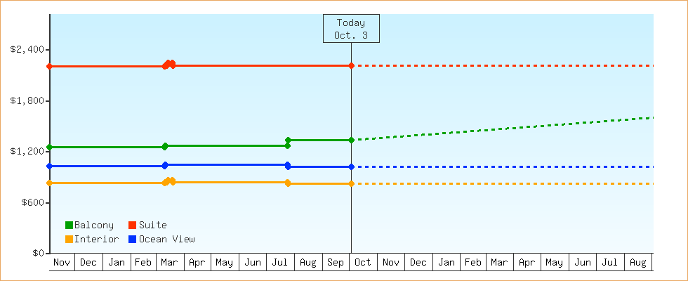 Price Graphs