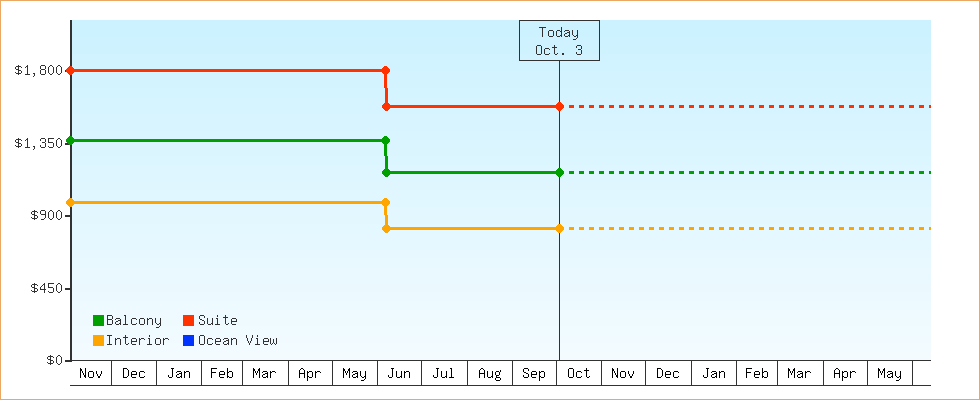 Price Graphs
