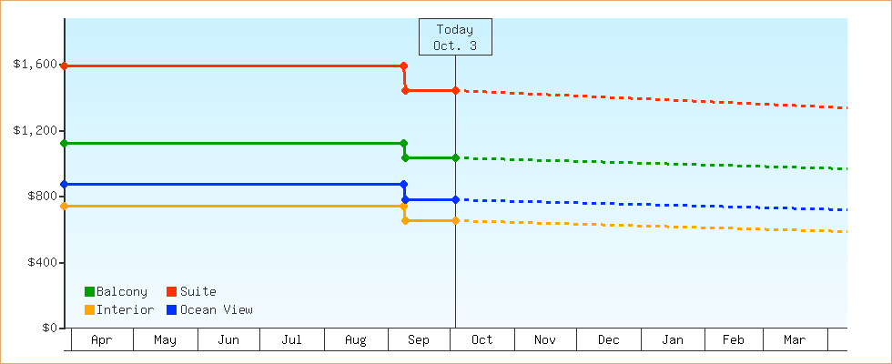 Price Graphs