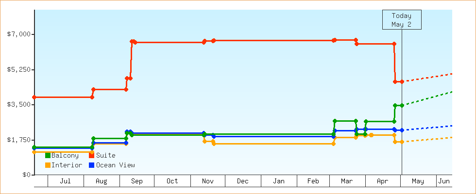Price Graphs