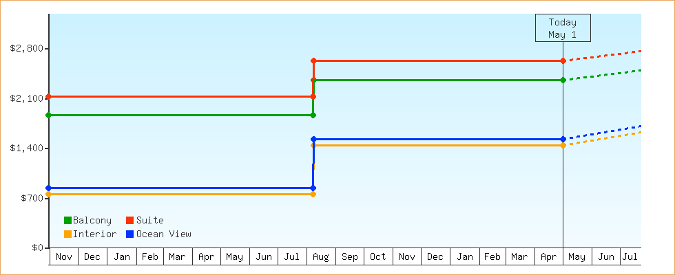 Price Graphs
