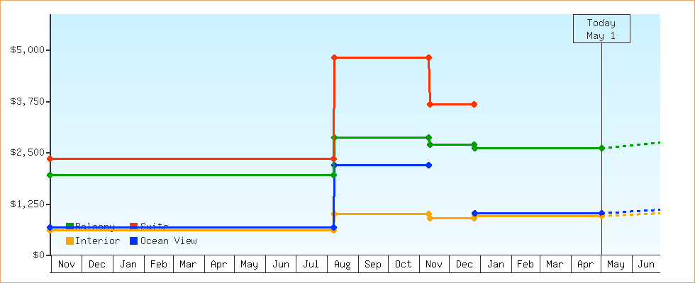 Price Graphs