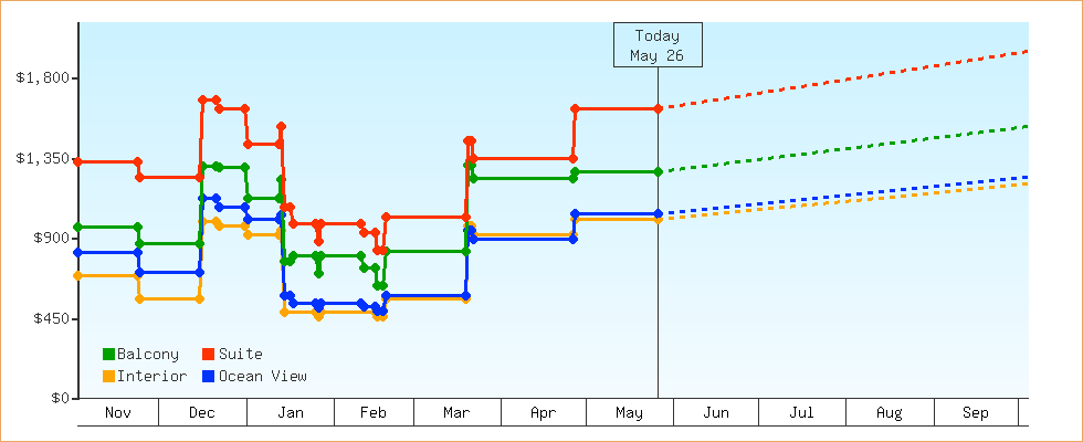 Price Graphs
