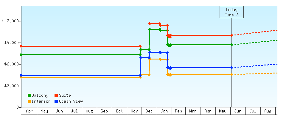 Price Graphs