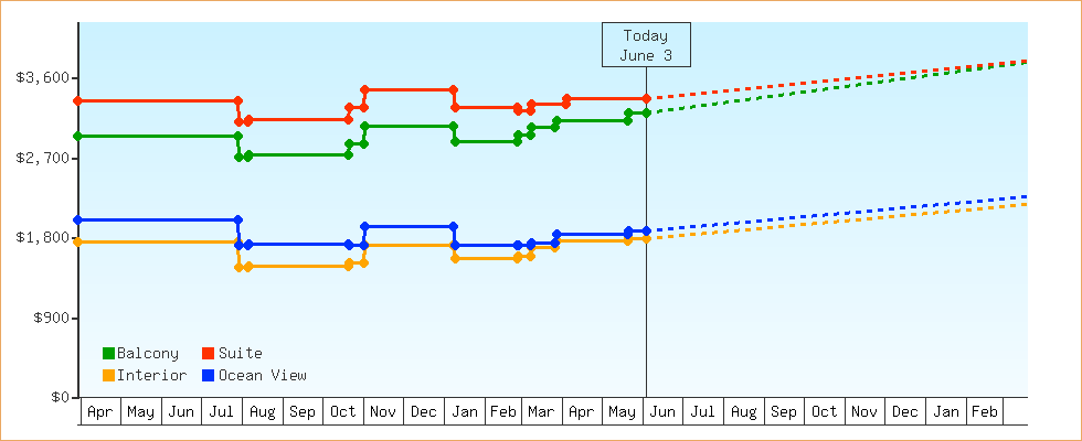 Price Graphs