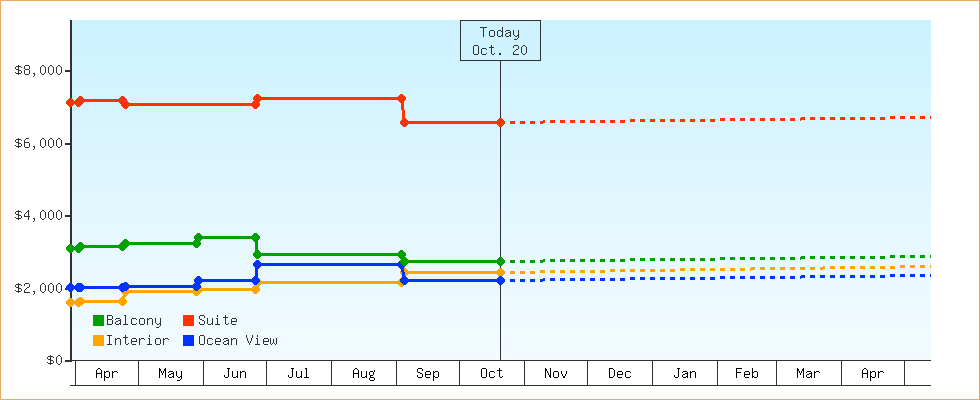 Price Graphs