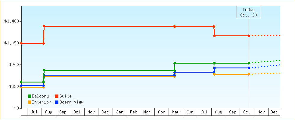 Price Graphs