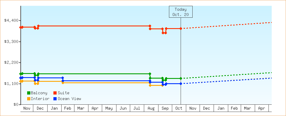 Price Graphs