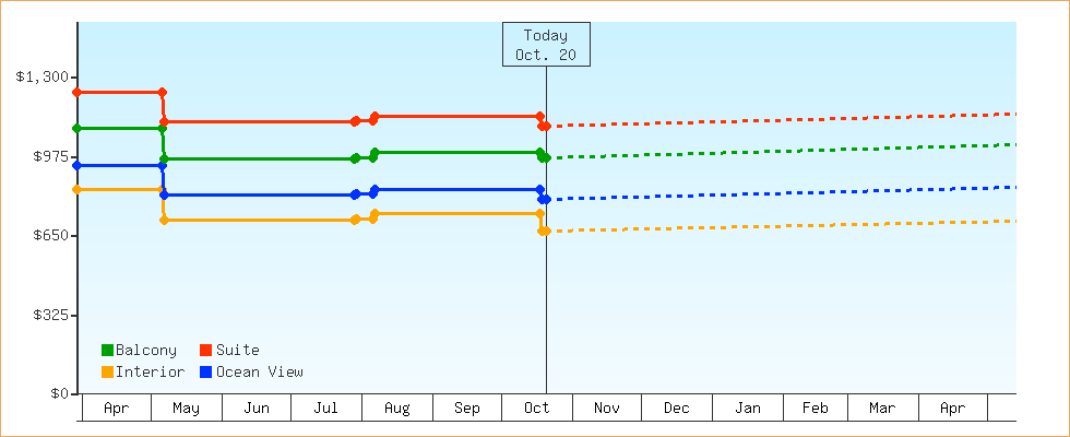 Price Graphs