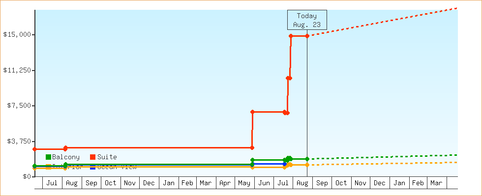 Price Graphs