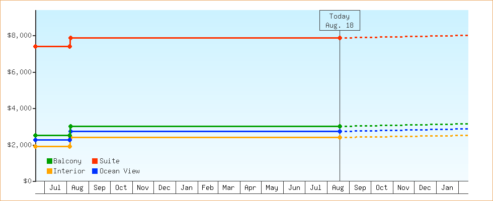 Price Graphs