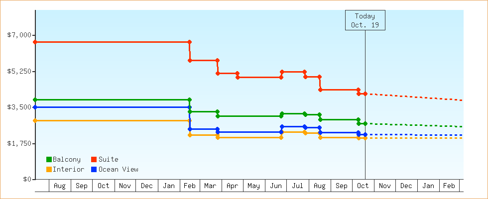 Price Graphs