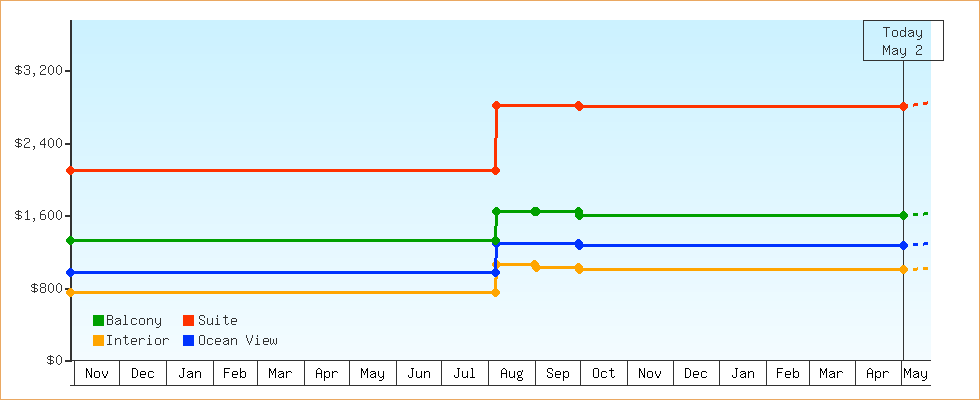 Price Graphs
