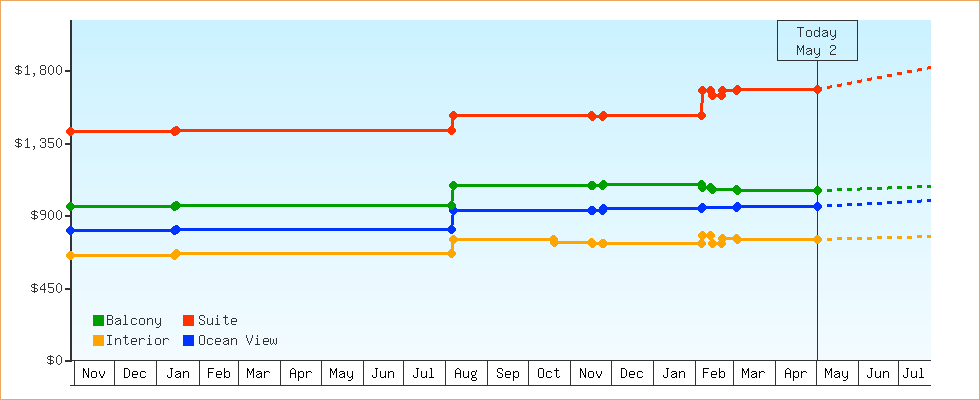 Price Graphs