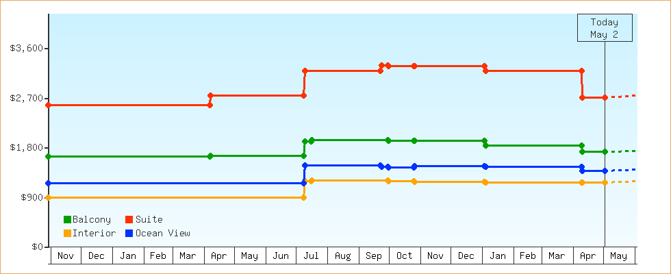 Price Graphs