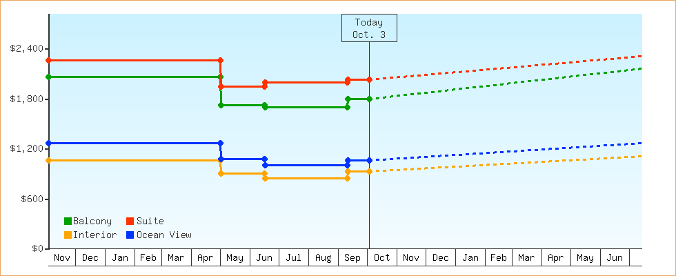 Price Graphs