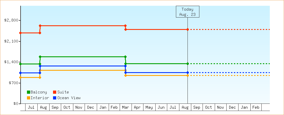 Price Graphs