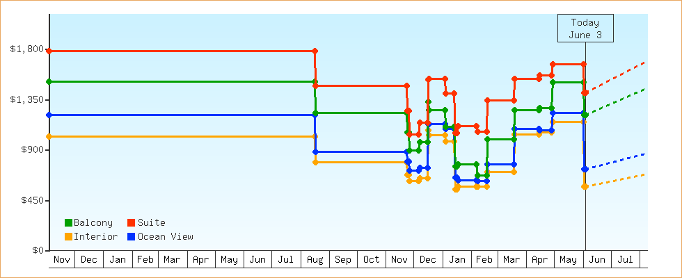Price Graphs