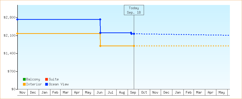 Price Graphs