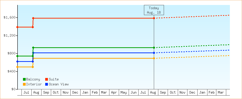 Price Graphs