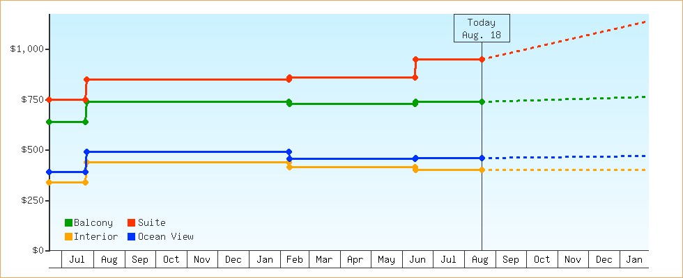 Price Graphs