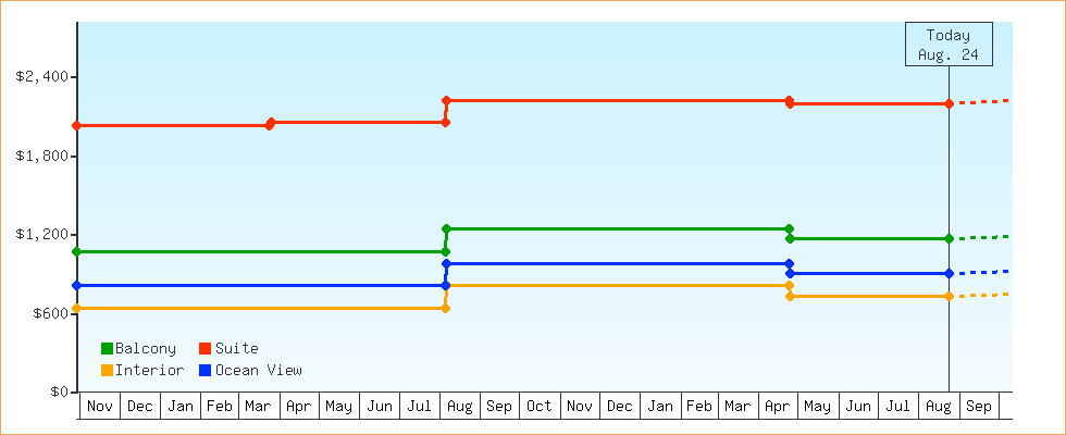 Price Graphs