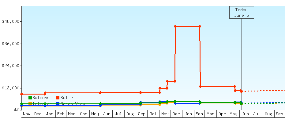Price Graphs