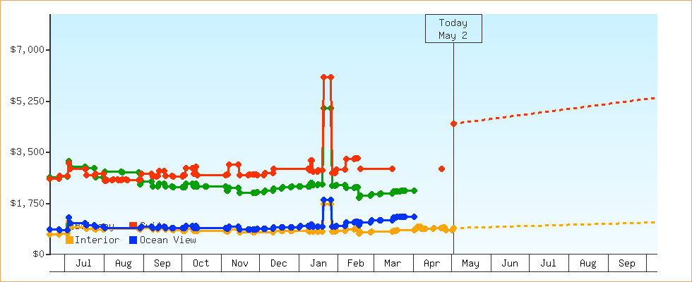 Price Graphs
