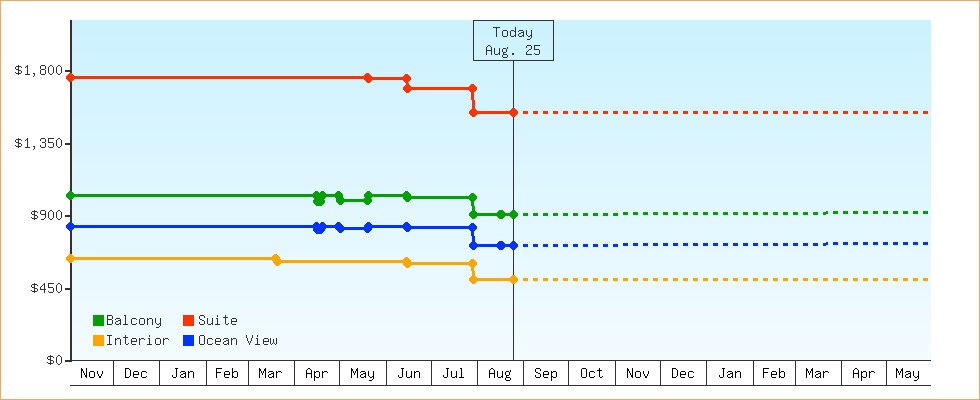Price Graphs