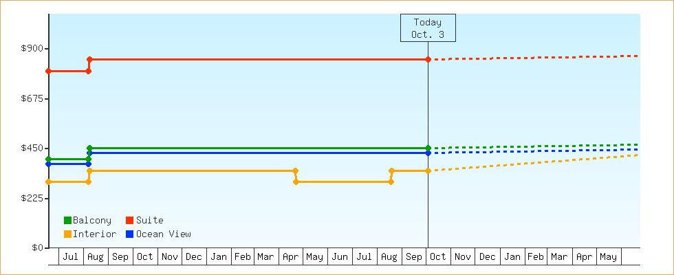 Price Graphs