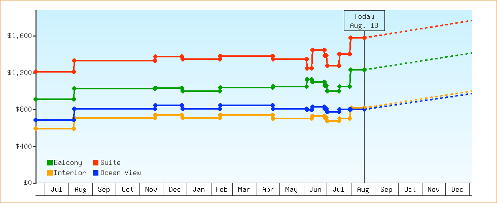Price Graphs