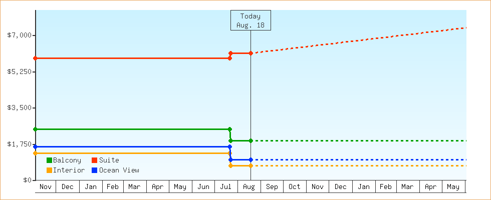 Price Graphs