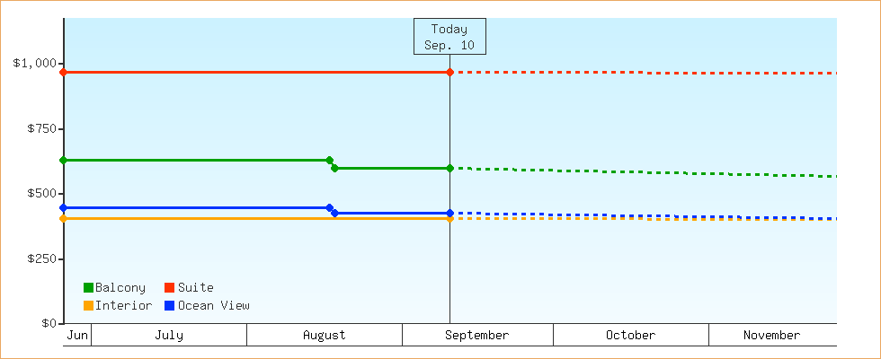 Price Graphs