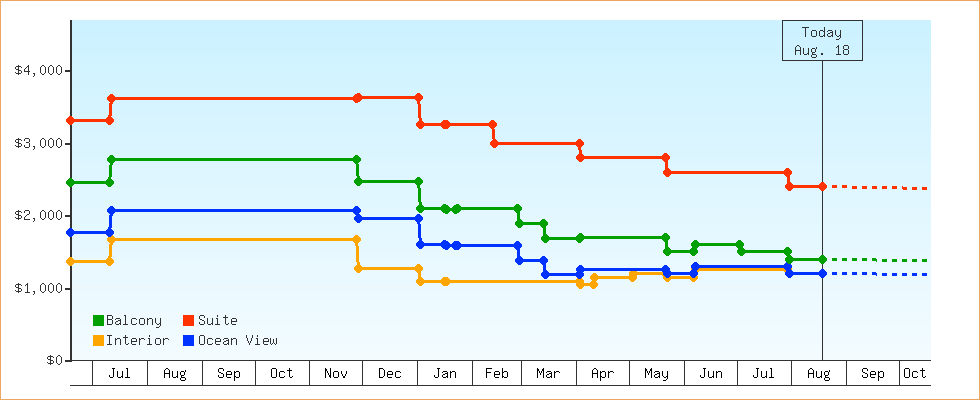 Price Graphs