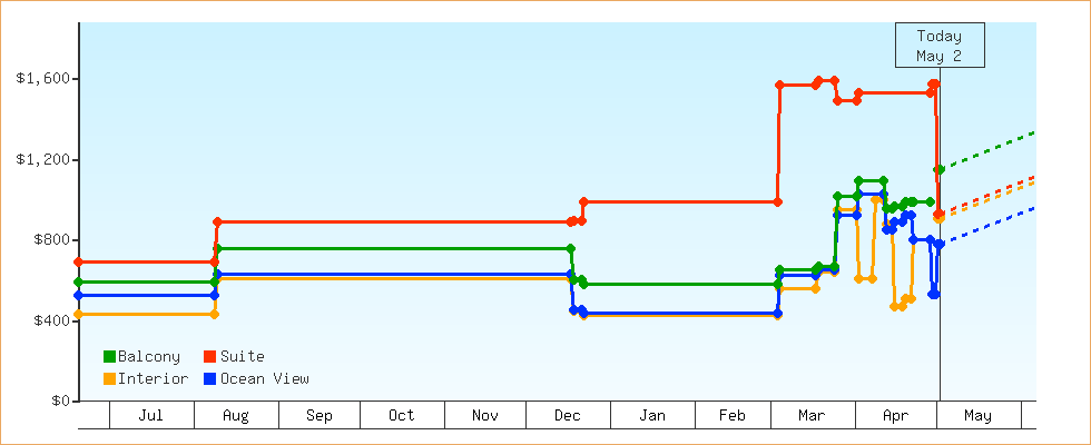 Price Graphs