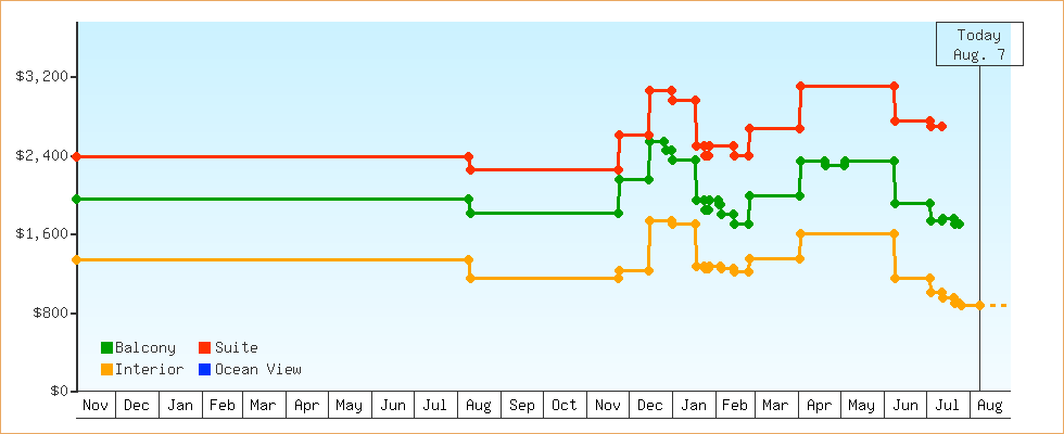 Price Graphs