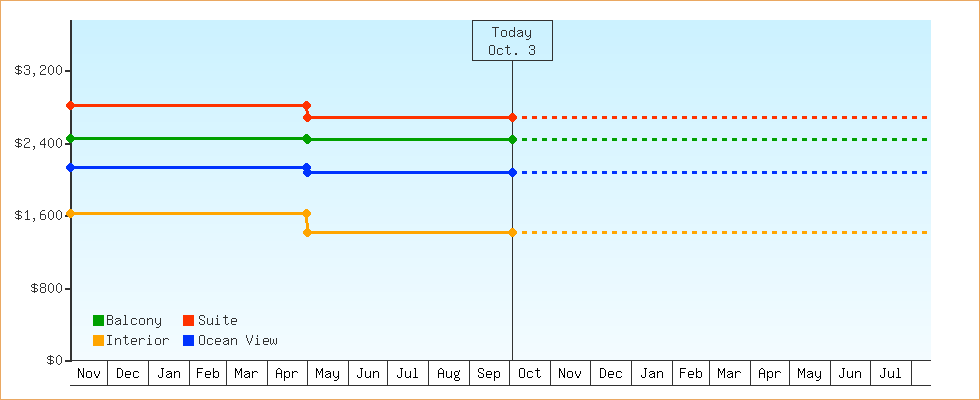 Price Graphs