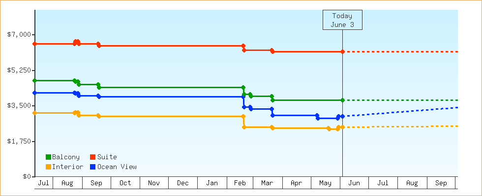 Price Graphs