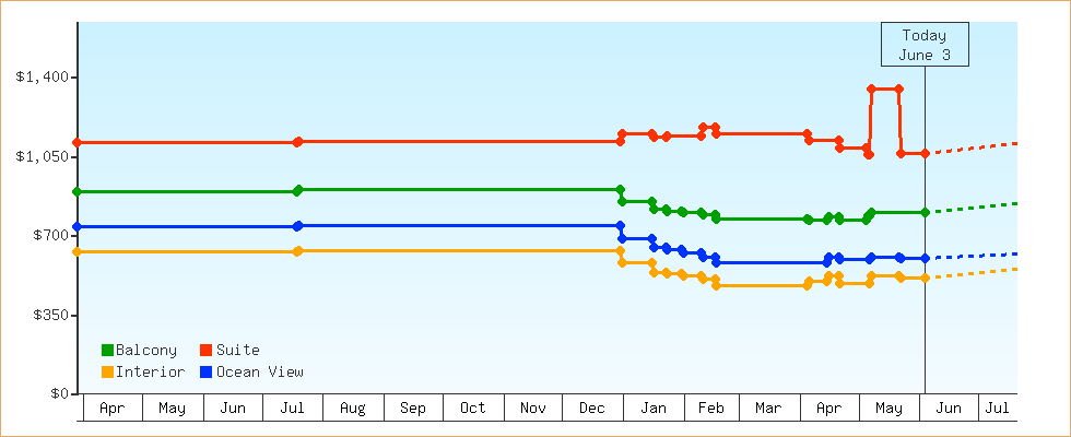 Price Graphs