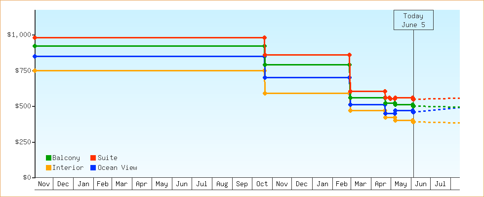 Price Graphs