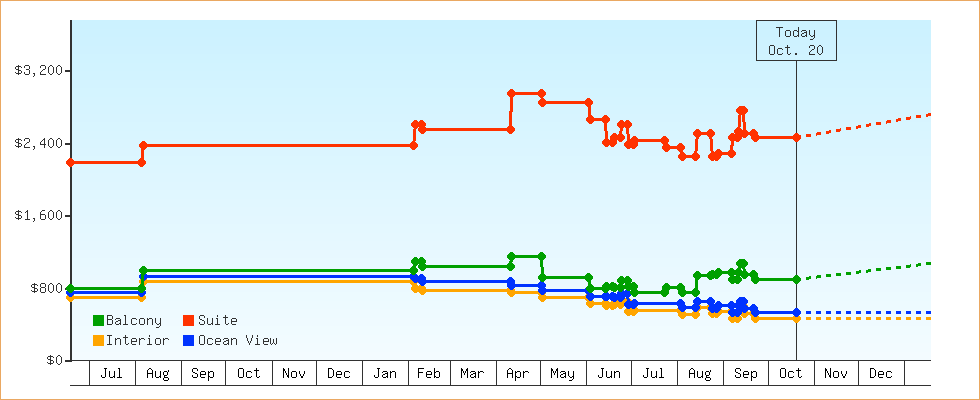 Price Graphs