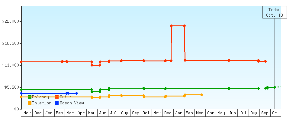Price Graphs