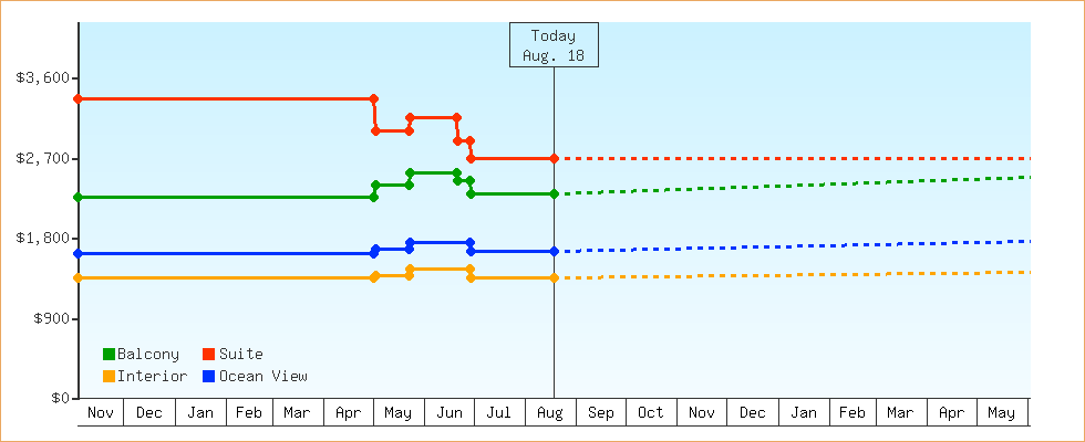 Price Graphs
